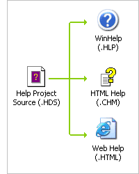 Help Formats